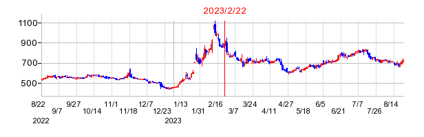 2023年2月22日 15:24前後のの株価チャート